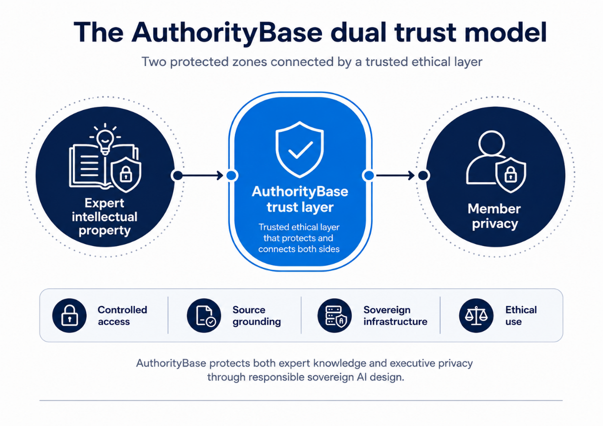 The AuthorityBase dual trust model: expert intellectual property on one side, member privacy on the other, connected by a trusted ethical layer with controlled access, source grounding, sovereign infrastructure and ethical use.