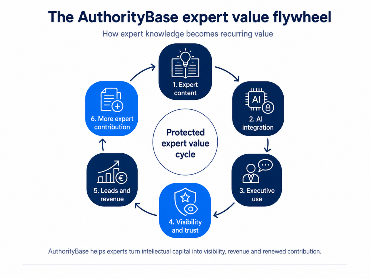 The AuthorityBase expert value flywheel: expert content, AI integration, executive use, visibility and trust, leads and revenue, then more expert contribution; forming a protected expert value cycle.