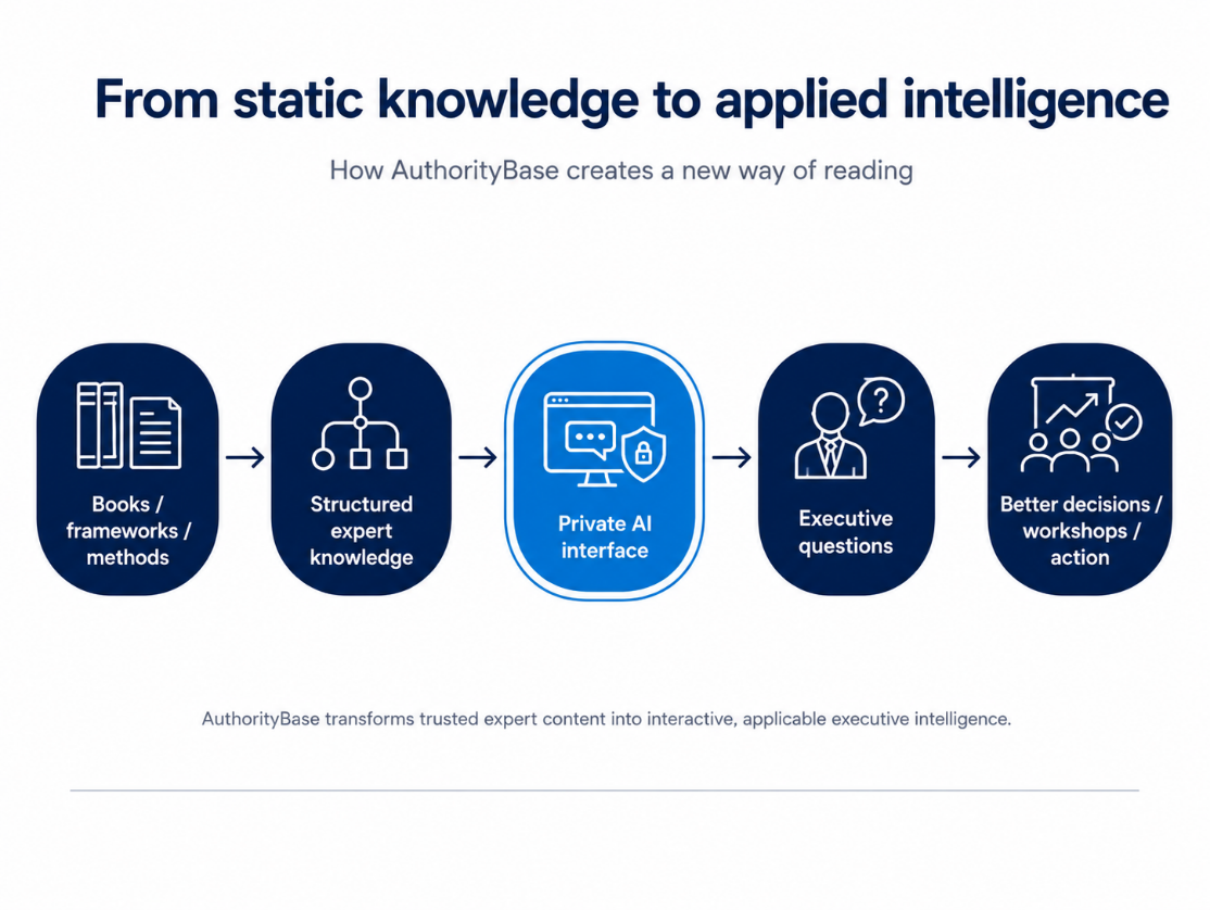 From static knowledge to applied intelligence: books and frameworks become structured expert knowledge, then a private AI interface for executive questions, leading to better decisions, workshops and action.