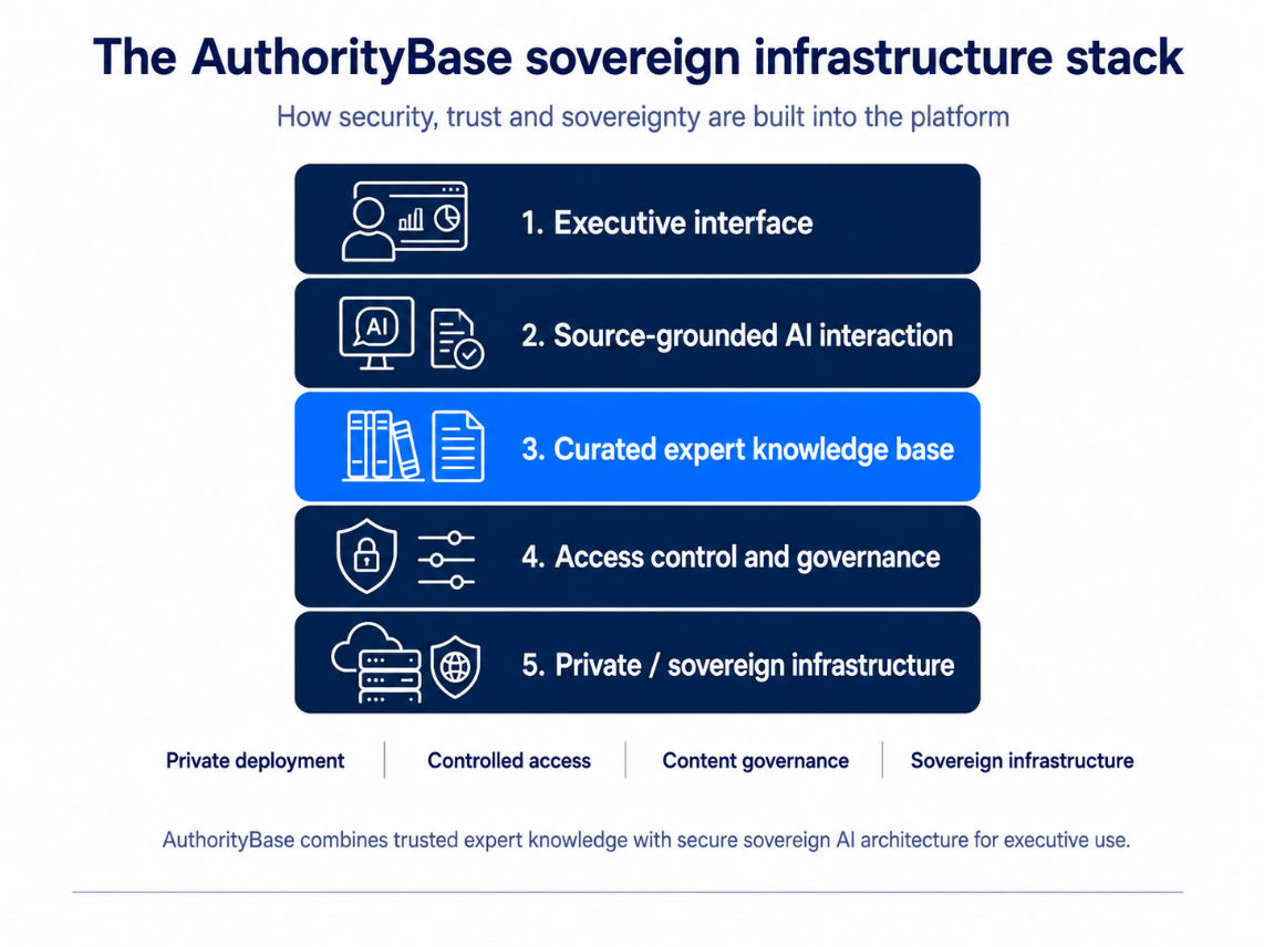 The AuthorityBase sovereign infrastructure stack: 1 executive interface, 2 source-grounded AI interaction, 3 curated expert knowledge base, 4 access control and governance, 5 private and sovereign infrastructure; with private deployment, controlled access, content governance and sovereign infrastructure.